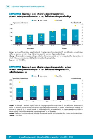 La couverture complémentaire des ménages retraités20
84 La complémentaire santé – Acteurs, bénéficiaires, garanties  édition 2016  DREES
Graphique 2   Dépense de santé à la charge des ménages (primes
et restes à charge annuels moyens) et taux d’effort des ménages selon l’âge
Retraités
Dépenses de santé, en euros Taux d'effort, en %
Non-retraités
Prime Reste à charge Taux d’effort
0
500
1000
1500
2000
2500
76 ans et plus66-7556-6556-6546-5525-45
771
254
877
349
967
406
1 199
449
1 403
502 495
1 381
0
1
2
3
4
5
6
7
Note  Le chèque ACS, ainsi que la participation de l’employeur pour les contrats collectifs sont déduits des primes. Le taux
d’effort est la somme du reste à charge et des primes rapportée au revenu disponible du ménage.
Champ  Ensemble des ménages en ménages ordinaires ; les ménages retraités sont les ménages dont l’un des membres est
retraité ; l’âge du ménage correspond à l’âge du membre du ménage le plus âgé.
Source  Ines-Omar 2012.
Graphique 3   Dépense de santé à la charge des ménages retraités (primes
et restes à charge annuels moyens) et taux d’effort des ménages retraités,
selon le niveau de vie
Dépenses de santé, en euros
Prime Reste à charge Taux d’effort
0
500
1000
1500
2000
2500
Q5Q4Q3Q2Q1
0
2
4
6
8
10
12
1 128
411
1 358
412
1 373
451
1 393
496
1 400
653
Taux d'effort, en %
Note  Le chèque ACS, ainsi que la participation de l’employeur pour les contrats collectifs sont déduits des primes. Le taux
d’effort est la somme du reste à charge et des primes rapportée au revenu disponible du ménage.Les résultats sont présentés par
quintiles de niveau de vie. Le premier quintile, Q1, rassemble les 20 % de ménages ayant les niveaux de vie les plus faibles, le
dernier quintile, Q5, les 20 % de ménages ayant les niveaux de vie les plus élevés.
Champ  Ménages retraités en ménages ordinaires ; les ménages retraités sont les ménages dont l’un des membres est retraité.
Source  Ines-Omar.
 