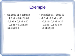 Exemple
• min 2000 x1 + 3000 x2    • min 2000 x1 + 3000 x2
    1,6 x1 + 0,8 x2 ≥ 80   • -1,6 x1 - 0,8 x2 ≤ -80
   0,2 x1 + 0,4 x2 ≥ 20       -0,2 x1 - 0,4 x2 ≤- 20
    0,1 x1 + 0,1 x2 ≥ 8       -0,1 x1 - 0,1 x2 ≤- 8
  x1 et x2 ≥ 0                x1 et x2 ≥ 0




                                                       14
 