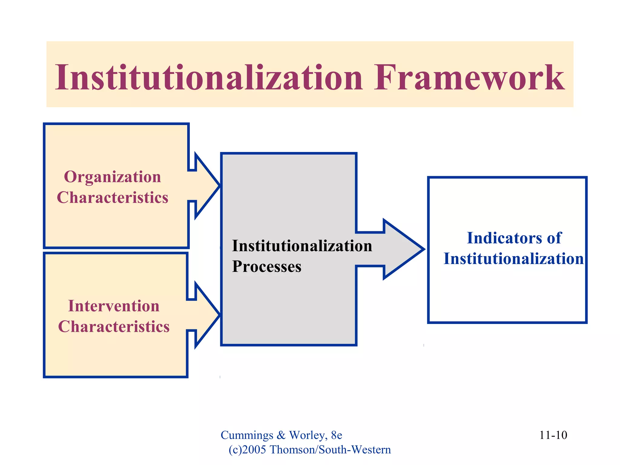 Cummings & Worley, 8e
(c)2005 Thomson/South-Western
11-10
Institutionalization Framework
Organization
Characteristics
Intervention
Characteristics
Institutionalization
Processes
Indicators of
Institutionalization
 