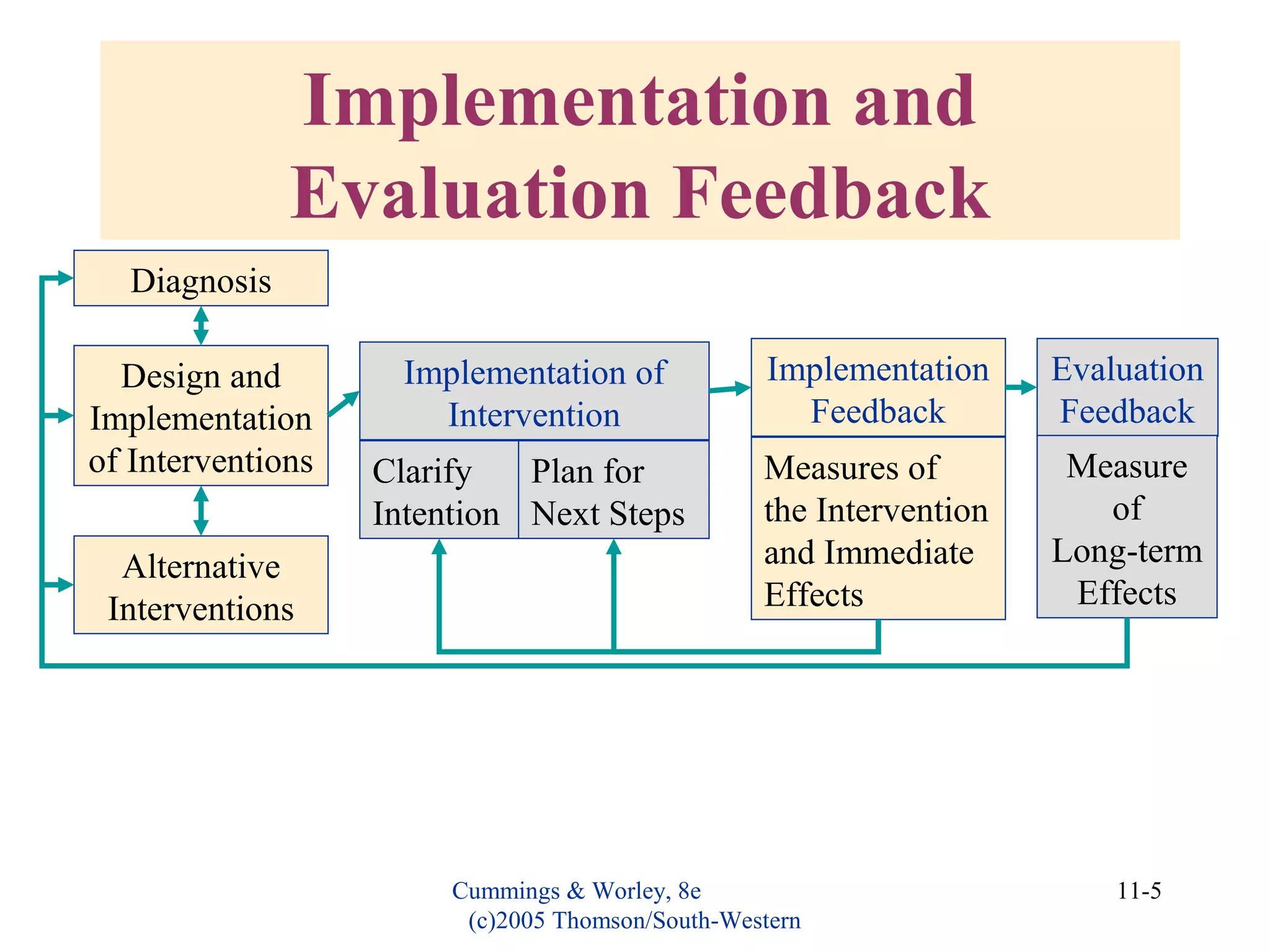Cummings & Worley, 8e
(c)2005 Thomson/South-Western
11-5
Implementation and
Evaluation Feedback
Diagnosis
Design and
Implementation
of Interventions
Alternative
Interventions
Implementation of
Intervention
Clarify
Intention
Plan for
Next Steps
Implementation
Feedback
Measures of
the Intervention
and Immediate
Effects
Evaluation
Feedback
Measure
of
Long-term
Effects
 