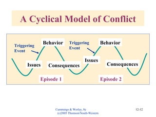 Cummings & Worley, 8e
(c)2005 Thomson/South-Western
12-12
A Cyclical Model of Conflict
Episode 1 Episode 2
Triggering
Event
Triggering
Event
Issues
Behavior Behavior
Consequences Consequences
Issues
 