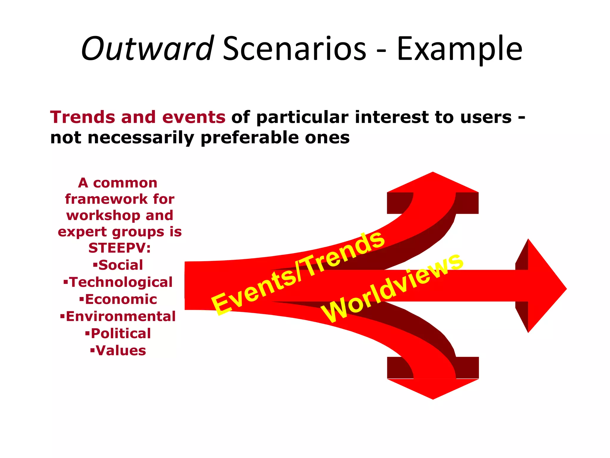 Outward Scenarios - Example
Trends and events of particular interest to users -
not necessarily preferable ones
A common
framework for
workshop and
expert groups is
STEEPV:
Social
Technological
Economic
Environmental
Political
Values
 