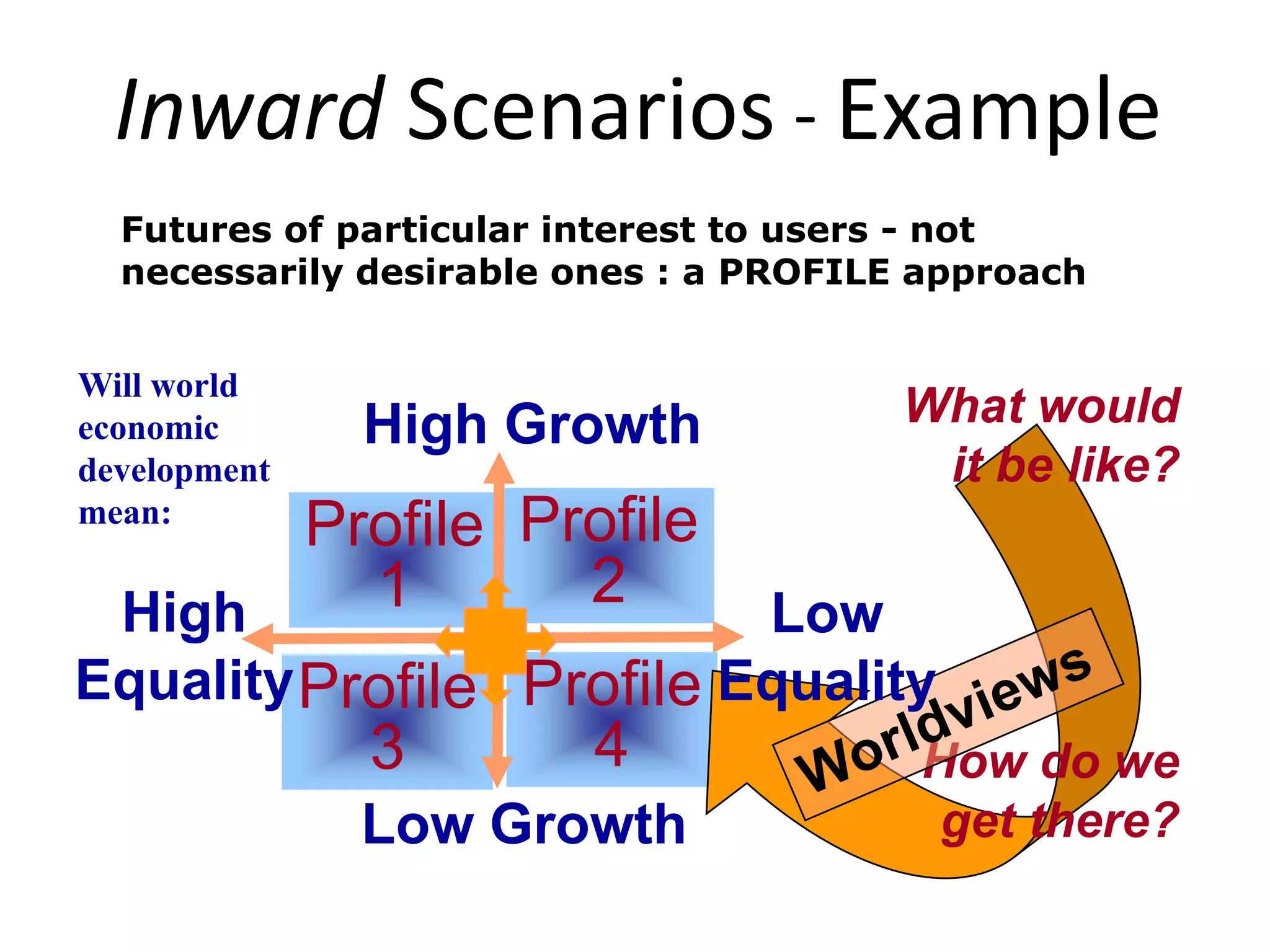 Profile
1
Profile
3
Profile
2
Profile
4
High Growth
Low Growth
Will world
economic
development
mean:
Inward Scenarios - Example
Futures of particular interest to users - not
necessarily desirable ones : a PROFILE approach
What would
it be like?
How do we
get there?
Low
Equality
High
Equality
 