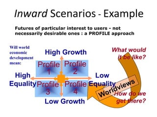 Profile
1
Profile
3
Profile
2
Profile
4
High Growth
Low Growth
Will world
economic
development
mean:
Inward Scenarios - Example
Futures of particular interest to users - not
necessarily desirable ones : a PROFILE approach
What would
it be like?
How do we
get there?
Low
Equality
High
Equality
 