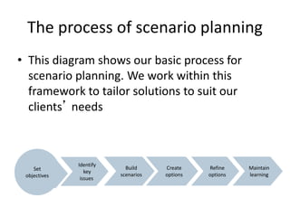 The process of scenario planning
• This diagram shows our basic process for
scenario planning. We work within this
framework to tailor solutions to suit our
clients’ needs
Build
scenarios
Create
options
Refine
options
Maintain
learning
Identify
key
issues
Set
objectives
 