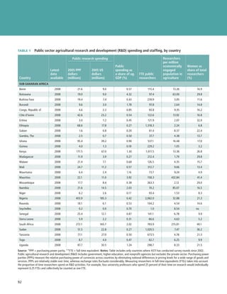 TABLE 1  Public sector agricultural research and development (RD) spending and staffing, by country

                                               Public research spending                                                        Researchers
                                                                                                                               per million
                                                                                     Public                                    economically          Women as
                            Latest         2005 PPP             2005 US              spending as                               engaged               share of total
                            data           dollars              dollars              a share of ag.       FTE public           population in         researchers
 Country                    available      (millions)           (millions)           GDP (%)              researchers          agriculture           (%)
 SUB-SAHARAN AFRICA
 Benin                          2008                21.6                  9.0                  0.57               115.4                 13.26                16.9
 Botswana                       2008                19.0                  9.0                  4.32                97.4                 63.00                29.8
 Burkina Faso                   2008                19.4                  7.4                  0.43               239.9                  3.05                11.6
 Burundi                        2008                 9.6                  3.0                  1.78                97.8                  2.64                14.8
 Congo, Republic of             2008                 4.6                  2.3                  0.85                93.8                  9.35                16.2
 Côte d’Ivoire                  2008                42.6                 23.2                  0.54               122.6                 13.92                16.8
 Eritrea                        2008                 3.0                  1.2                  0.45               121.9                  2.07                32.0
 Ethiopia                       2008                68.6                 17.8                  0.27             1,318.3                  2.24                 6.8
 Gabon                          2008                 1.6                  0.8                  0.20                61.4                  8.37                22.4
 Gambia, The                    2008                 2.5                  0.7                  0.50                37.7                  4.38                13.7
 Ghana                          2008                95.4                 39.2                  0.90               537.1                 16.48                17.0
 Guinea                         2008                 4.0                  1.3                  0.18               229.2                  1.05                 3.2
 Kenya                          2008               171.5                 67.0                  1.30             1,011.5                 13.36                26.8
 Madagascar                     2008                11.9                  3.9                  0.27               212.4                  1.79                29.8
 Malawi                         2008                21.4                  7.1                  0.68               126.5                  4.35                15.7
 Mali                           2008                24.7                 11.2                  0.57               312.7                  9.66                13.4
 Mauritania                     2008                 6.4                  2.4                  1.16                73.7                  9.24                 4.9
 Mauritius                      2008                22.1                 11.0                  3.92               158.3                432.84                41.4
 Mozambique                     2008                17.7                  8.4                  0.38               263.3                  2.12                29.0
 Namibia                        2008                21.6                 14.5                  2.03                70.2                 85.07                16.5
 Niger                          2008                 6.2                  2.6                  0.17                93.4                  1.53                 8.3
 Nigeria                        2008               403.9                185.3                  0.42             2,062.0                 32.88                21.3
 Rwanda                         2008                18.1                  6.1                  0.53               104.2                  4.54                14.6
 Seychelles                     2008                 0.2                  0.0                  0.70                 1.0                  8.54               na
 Senegal                        2008                25.4                 12.1                  0.87               141.1                  6.78                 9.9
 Sierra Leone                   2008                 5.9                  2.2                  0.31                66.6                  4.63                 5.2
 South Africa                   2008               272.1                165.7                  2.02               783.9                215.81                40.1
 Sudan                          2008                51.5                 22.8                  0.27             1,020.5                  7.47                36.2
 Tanzania                       2008                77.1                 27.0                  0.50               673.5                  4.78                21.3
 Togo                           2008                 8.7                  4.0                  0.47                62.7                  6.25                 9.9
 Uganda                         2008                87.7                 30.5                  1.24              298.7                   8.33                21.5
Source: *PPP = purchasing power parity. **FTE = full-time equivalent. Notes: Table includes only countries where ASTI has conducted survey rounds since 2002.
Public agri­ ultural research and development (RD) includes government, higher-education, and nonprofit agencies but excludes the private sector. Purchasing power
            c
parities (PPPs) measure the relative purchasing power of currencies across countries by eliminating national differences in pricing levels for a wide range of goods and
ser­ ices. PPPs are relatively stable over time, whereas exchange rates fluctuate considerably. Measuring researchers in full-time equivalents (FTEs) takes into account
   v
the proportion of time researchers spend on RD activities. For example, four university professors who spend 25 percent of their time on research would individually
represent 0.25 FTEs and collectively be counted as one FTE.



92  ﻿
 