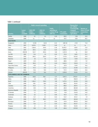 Table 1, continued

                                     Public research spending                                   Researchers
                                                                                                per million
                                                                 Public                         economically    Women as
                     Latest       2005 PPP        2005 US        spending as                    engaged         share of total
                     data         dollars         dollars        a share of ag.   FTE public    population in   researchers
Country              available    (millions)      (millions)     GDP (%)          researchers   agriculture     (%)
Zambia                 2008               8.1             4.4            0.29          208.5           2.58            22.9
Zimbabwe               2008             na              na             na               147.7          6.83            43.2
ASIA-PACIFIC
Bangladesh             2009             125.90           44.30           0.33         2081.30         27.59            15.8
China                   2007          3,679.5         1,548.1            0.49           na            na              na
India                  2003           1,426.4           474.4            0.36        16,703.7         60.87            13.9
Indonesia              2003             204.2            82.8            0.20        4,892.6          97.74            27.7
Korea                 2002/03           522.7           402.6            1.66         2,201.8              na         40.0
Lao PDR                2003              10.4             2.9            0.24          123.4          56.92            22.3
Malaysia               2002             446.5           204.4            1.9          1,117.6        622.62            33.9
Myanmar                2003               4.6             4.6            0.06          618.7          32.60           54.2
Nepal                  2009              23.0             7.3            0.24          388.6          33.15             9.5
Pakistan               2003             184.9            59.4            0.29        3,442.5         129.29             5.7
Papua New Guinea        2002             19.9             9.2            0.5            107.4         55.65            16.0
Philippines             2002            141.4            55.9            0.4          3,212.5        252.86           54.2
Sri Lanka              2003              52.6            18.4            0.52          577.2         138.58            32.6
Vietnam               2002/03            55.9            16.6            0.2          2,950.8        102.65            31.4
LATIN AMERICA AND THE CARIBBEAN
Argentina              2006             448.6           196.1            1.27         3,947.3       2745.01            41.7
Belize                 2006               2.6             1.3            0.95            16.7        596.43            31.1
Brazil                 2006           1,306.3           728.0            1.80         5,375.5        441.59            33.8
Chile                  2006              98.1            58.4            1.22          690.3         702.97            29.7
Colombia               2006             152.4            71.1            0.50          998.9         280.74            31.7
Costa Rica             2006              29.9            15.9            0.93          282.9         865.08            27.4
Dominican Republic     2006              17.4            10.3            0.26          138.8         278.67            24.9
El Salvador            2006               5.7             0.3            0.15           76.9         124.26            14.8
Guatemala              2006               8.3             4.2            0.06          102.4          53.18            14.7
Honduras               2006              12.7             4.7            0.43          123.7         181.31             7.4
Mexico                 2006             517.6           338.5            1.21        4,066.7         483.38            22.3
Nicaragua              2006              24.1             8.1            0.94          133.4         364.34            26.8
Panama                 2006              10.0             5.7            0.50          166.7         653.57            16.1
Paraguay               2006               3.1             9.7            0.20          128.3         163.02            32.1
Uruguay                2006              59.8            32.4            1.99          400.4        2107.58            42.5




                                                                                                                          93
                                                                                                                        ﻿
 