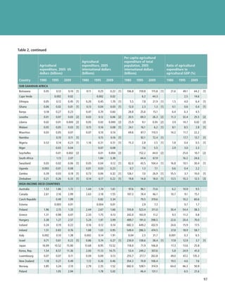 Table 2, continued

                                                                                    Per capita agricultural
                                                  Agricultural                      expenditure of total
                 Agricultural                     expenditure, 2005                 population, 2005                  Ratio of agricultural
                 expenditure, 2005 US             international dollars             international dollars             expenditure to
                 dollars (billions)               (billions)                        (billions)                        agricultural GDP (%)

Country          1980     1995     2009           1980      1995     2009           1980      1995     2009           1980      1995     2009
SUB-SAHARAN AFRICA
Botswana           0.05     0.12     0.10   [1]      0.11     0.25     0.22   [1]    106.8     159.8    115.8   [1]      21.6     49.1    44.2      [1]
Cape Verde                 0.002     0.02                    0.002     0.02                      6.2     44.3                      2.5     14.6
Ethiopia           0.05     0.12     0.45   [1]      0.20     0.45     1.70   [1]       5.5      7.8     21.9   [1]       1.5      4.0        6.4   [1]
Ghana              0.06     0.02     0.01   [1]      0.13     0.04     0.03   [1]      12.0      2.3      1.3   [1]       0.1      0.6        0.4   [1]
Kenya              0.18     0.27     0.23            0.47     0.70     0.60            28.8     25.6     15.1             6.4      6.3        4.5
Lesotho            0.01     0.07     0.03 [2]        0.03     0.12     0.06 [2]        20.5     69.3     26.3 [2]        11.3     32.4     25.5     [2]
Liberia            0.02     0.01    0.000 [2]        0.05     0.02    0.000 [2]        25.9      9.1     0.05 [2]         3.9     10.7     0.02     [2]
Malawi             0.05     0.05     0.03   [1]      0.15     0.16     0.08   [1]      24.1     16.1      6.2   [1]       8.1      8.5        2.8   [1]
Mauritius          0.03     0.05     0.07            0.07     0.10     0.14            69.6     87.7    110.5            14.2     11.7     22.2
Namibia                     0.10     0.11   [1]               0.15     0.16   [1]               92.1     72.4   [1]               17.7     13.7     [1]
Nigeria            0.53     0.14     0.23   [1]      1.16     0.31     0.51   [1]      15.3      2.8      3.5   [1]       1.8      0.4        0.5   [1]
Niger                       0.03     0.04                     0.07     0.08                      7.6      5.5             2.9      3.0        2.3
Seychelles                  0.01    0.002 [2]                 0.01    0.004 [2]                152.2     44.0 [2]                 25.0     10.7     [2]
South Africa                1.13     2.07                     1.84     3.38                     44.4     67.9                     16.2     24.6
Swaziland          0.03     0.02     0.06   [1]      0.05     0.04     0.12   [1]      82.0     43.5    104.4   [1]      16.8     10.1    30.4      [1]
Uganda            0.003     0.01     0.08            0.01     0.03     0.23             0.7      1.3      7.1             0.6      0.4        2.2
Zambia             0.39     0.03     0.18   [1]      0.73     0.06     0.32   [1]     126.1      7.0     26.9   [1]      55.5      3.7     10.0     [1]
Zimbabwe           0.21     0.26     0.33   [1]      0.14     0.17     0.22   [1]      19.8     14.8     18.0   [1]      13.5     10.3     12.5     [3]
HIGH-INCOME OECD COUNTRIES
Australia          1.53     1.86     1.72            1.44     1.74     1.61            97.6     96.1     73.6             6.2     10.9        9.5
Canada             2.61     2.16     2.99            2.63     2.18     1.55           107.3     74.4     46.1            10.7      9.1     15.1
Czech Republic              0.49     1.99                     0.82     3.34                     79.5    319.6                     10.2    60.6
Estonia                    0.003     0.01                    0.004     0.01                      2.9      7.3                      0.7        1.7
Finland            1.96     2.15     1.33           2.44      2.67     1.66           510.8    523.4    311.0            30.4     54.4    38.3
Greece             1.31     0.98     0.07            2.33     1.75     0.13           242.0    163.9     11.2             9.3     11.2        0.8
Hungary            3.38     1.27     2.57            5.24     1.97     3.99          489.7     191.0    398.5            22.6     20.4     70.0
Iceland            0.24     0.19     0.22            0.16     0.12     0.14          682.3     449.2    432.9            24.6     15.9     17.5
Ireland            1.51     0.83     0.76            1.88     1.03     0.95          549.4     286.5    474.5            37.8     18.9     58.7
Italy             0.002     0.10     1.38          0.002      0.14     1.91           0.04       2.5     31.7          0.001       0.3        6.5
Israel             0.71     0.61     0.22   [1]     0.86      0.74     0.27   [1]    230.9     138.6     38.4   [1]      17.8     12.9        3.7   [1]
Japan             16.09    10.52    15.90           13.68     8.95    13.52           118.0     71.9    106.8            17.3     13.6     25.8
Korea, Rep.        1.54     8.57    11.36            2.00    11.13    14.75            53.4    249.2    307.6             5.8     24.9     41.0
Luxembourg         0.07     0.07     0.11            0.09     0.09     0.13           255.7    217.7    263.8            49.0     47.2    135.3
New Zealand        1.18     0.27     0.49            1.12     0.26     0.46          354.3      70.8    106.4            19.5      4.6        7.6
Norway             3.85     3.24     2.10            2.79     2.35     1.52          682.0     538.1    314.9           64.0      46.3     50.9
Poland                      1.05     2.94                     1.78     5.02                     46.4    131.1                      6.5     21.6

                                                                                                                                                97
                                                                                                                                              ﻿
 