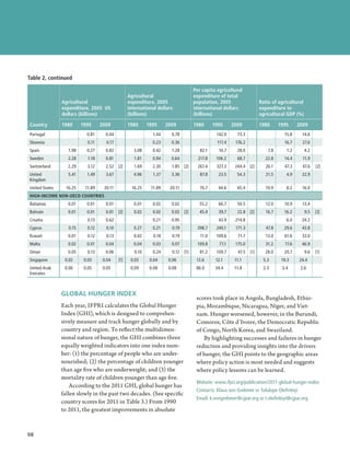 Table 2, continued

                                                                                    Per capita agricultural
                                                  Agricultural                      expenditure of total
                Agricultural                      expenditure, 2005                 population, 2005                  Ratio of agricultural
                expenditure, 2005 US              international dollars             international dollars             expenditure to
                dollars (billions)                (billions)                        (billions)                        agricultural GDP (%)

Country         1980      1995     2009           1980      1995     2009           1980      1995     2009           1980      1995     2009
Portugal                    0.81     0.44                     1.44     0.78                    142.0     73.3                     15.8     14.6
Slovenia                    0.11     0.17                     0.23     0.36                    117.4    176.2                     16.7     27.6
Spain              1.98     0.27     0.82            3.08     0.42     1.28            82.1     10.7     28.0             7.8      1.2        4.2
Sweden             2.28     1.18     0.81            1.81     0.94     0.64           217.8    106.2     68.7            22.8     14.4     11.9
Switzerland        2.29     3.12     2.52 [2]        1.69     2.30     1.85 [2]       267.4    327.3    244.4 [2]        26.1     47.3     47.6     [2]
United             5.41     1.49     3.67            4.96     1.37     3.36            87.8     23.5     54.3            21.5      4.9     22.9
Kingdom
United States     16.25    11.89    20.11           16.25    11.89    20.11            70.7     44.6     65.4            10.9      8.2     16.0
HIGH-INCOME NON-OECD COUNTRIES
Bahamas            0.01     0.01     0.01            0.01     0.02     0.02            55.2     66.7     50.5            12.0     10.9     13.4
Bahrain            0.01     0.01     0.01 [2]        0.02     0.02     0.02 [2]        45.4     39.7     22.8 [2]        16.7     16.2        9.5   [2]
Croatia                     0.13     0.62                     0.21     0.95                     43.9    214.8                      6.0     24.2
Cyprus             0.15     0.12     0.10            0.27     0.21     0.19          398.7     240.1    171.3            47.8     29.6     43.8
Kuwait             0.01     0.12     0.13            0.02     0.18     0.19            11.0    109.6     71.7            13.0     61.6     33.0
Malta              0.02     0.01     0.04            0.04     0.03     0.07           109.8     77.1    175.0            31.2     17.6     46.9
Oman               0.05     0.13     0.06            0.10     0.24     0.12   [1]      81.2    109.7     47.5   [1]      28.0     20.7        9.6   [1]
Singapore        0.02      0.03     0.04    [1]    0.03      0.04     0.06           12.6      12.1     11.1            5.3      19.3     24.4
United Arab      0.06      0.05     0.05           0.09      0.08     0.08           86.0      34.4     11.8            2.3      3.4      2.6
Emirates



                GLOBAL HUNGER INDEX
                                                                                     scores took place in Angola, Bangladesh, Ethio-
                Each year, IFPRI calculates the Global Hunger                        pia, Mozambique, Nicaragua, Niger, and Viet-
                Index (GHI), which is designed to comprehen-                         nam. Hunger worsened, however, in the Burundi,
                sively measure and track hunger globally and by                      Comoros, Côte d’Ivoire, the Democratic Republic
                country and region. To reflect the multidimen-                       of Congo, North Korea, and Swaziland.
                sional nature of hunger, the GHI combines three                         By highlighting successes and failures in hunger
                equally weighted indicators into one index num-                      reduction and providing insights into the drivers
                ber: (1) the percentage of people who are under-                     of hunger, the GHI points to the geographic areas
                nourished; (2) the percentage of children younger                    where policy action is most needed and suggests
                than age five who are underweight; and (3) the                       where policy lessons can be learned.
                mortality rate of children younger than age five.
                                                                                     Website: www.ifpri.org/publication/2011-global-hunger-index
                    According to the 2011 GHI, global hunger has
                                                                                     Contacts: Klaus von Grebmer or Tolulope Olofinbiyi
                fallen slowly in the past two decades. (See specific
                                                                                     Email: k.vongrebmer@cgiar.org or t.olofinbiyi@cgiar.org
                country scores for 2011 in Table 3.) From 1990
                to 2011, the greatest improvements in absolute


98  ﻿
 