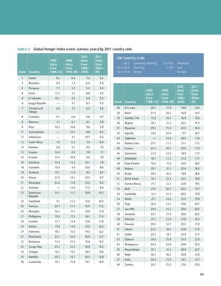 TABLE 3 Global Hunger Index scores (various years) by 2011 country rank

                                               2001     2011      GHI Severity Scale	
                         1990       1996       (data    (data
                         (data      (data      from     from      	 ≥ 30.0	       Extremely Alarming   	5.0–9.9	 Moderate
                         from       from       1999–    2004–     	20.0–29.9	     Alarming             	   ≤ 4.9	 Low
Rank Country             1988–92)   1994–98)   2003)    09)       	10.0–19.9	     Serious              		 No data
  1    Gabon                 8.4        6.8       7.3     5.2
  2    Mauritius             8.0        7.4       6.0     5.4
  2    Paraguay              7.7        5.5       5.2     5.4                                                     2001      2011
                                                                                           1990        1996       (data     (data
  4    China                11.7        9.1       6.8     5.5                              (data       (data      from      from
  4    El Salvador          10.1        9.0       5.4     5.5                              from        from       1999–     2004–
  4    Kyrgyz Republic       —          9.1       8.7     5.5    Rank Country              1988–92)    1994–98)   2003)     09)
  7    Trinidad and          6.9        7.5       6.3     5.6     36    Sri Lanka              20.2        17.8     14.9     14.0
       Tobago                                                     38    Benin                  21.5       20.2      16.9     14.7
  8    Colombia              9.1        6.8       5.8     5.7     39    Gambia, The            15.8       20.3      16.4     15.0
  9    Morocco               7.7        6.7       6.1     5.9     40    Nigeria                24.1       21.2      18.2     15.5
  9    Peru                 14.5       10.8       9.0     5.9     41    Myanmar                29.2       25.4      22.5     16.3
  11   Turkmenistan          —         10.1       8.8     6.2     42    Uganda                 19.0       20.4      17.7     16.7
  12   Uzbekistan            —          9.1      10.7     6.3     43    Tajikistan              —         24.4      24.5      17.0
  13   South Africa          7.0        6.5       7.4     6.4     44    Burkina Faso           23.7       22.5      21.7     17.2
  14   Panama                9.8        9.7       9.0      7.0    45    Guinea                 22.4       20.3      22.4     17.3
  15   Guyana               14.4        8.9       7.8      7.1    46    Cameroon               21.9       22.4      19.4      17.7
  16   Ecuador              13.6       10.8       9.0      7.9    46    Zimbabwe               18.7       22.3      21.3      17.7
  16   Honduras             13.4       13.2      10.1      7.9    48    Côte d’Ivoire          16.6        17.6     16.4     18.0
  18   Suriname             10.4        9.4      10.0     8.0     49    Malawi                 29.7        27.1     22.4     18.2
  19   Thailand             15.1       11.9       9.5      8.1    50    Kenya                  20.6       20.3      19.9     18.6
  20   Ghana                21.0       16.1      13.0     8.7     51    North Korea            16.1       20.3      20.1     19.0
  21   Nicaragua            22.6       17.8      12.3     9.2     52    Guinea-Bissau          21.7       22.3      22.8     19.5
  22   Armenia               —         14.4      11.3     9.5     53    Mali                   27.9       26.3      23.2     19.7
  23   Dominican            14.2       11.7      10.9    10.2     54    Cambodia               31.7       31.4      26.3     19.9
       Republic
                                                                  54    Nepal                  27.1       24.6      23.0     19.9
  24   Swaziland             9.1       12.3      12.6    10.5
                                                                  56    Togo                   26.6       22.2      23.6     20.1
  25   Vietnam              25.7       21.4      15.5    11.2
                                                                  57    Lao PDR                29.0       25.2      23.6     20.2
  26   Mongolia             16.3       17.7      14.8    11.4
                                                                  58    Tanzania               23.1       27.4      26.0     20.5
  27   Philippines          19.9       17.5      14.1    11.5
                                                                  59    Pakistan               25.7       22.0      21.9     20.7
  28   Lesotho              12.7       13.9      13.8     11.9
                                                                  60    Rwanda                 28.5       32.7      25.2     21.0
  29   Bolivia              17.0       14.6      12.5    12.2
                                                                  61    Liberia                23.5       26.9      25.8     21.5
  29   Indonesia            18.5       15.5      14.3    12.2
                                                                  61    Sudan                  29.2       24.7      25.9     21.5
  31   Mauritania           22.7       16.9      16.9    12.7
                                                                  63    Djibouti               30.8       25.8      25.3     22.5
  32   Botswana             13.4       15.5      15.9    13.2
                                                                  63    Madagascar             24.4       24.8      24.8     22.5
  32   Congo, Rep.          23.2       24.2      16.0    13.2
                                                                  65    Mozambique             35.7       31.4      28.4     22.7
  34   Senegal              18.7       19.7      19.3    13.6
                                                                  66    Niger                  36.2       36.2      30.8     23.0
  35   Namibia              20.3       18.7      16.3    13.8
                                                                  67    India                  30.4       22.9      24.1     23.7
  36   Guatemala            15.1       15.8      15.1    14.0
                                                                  68    Zambia                 24.7       25.0      27.6     24.0


                                                                                                                                99
                                                                                                                             ﻿
 