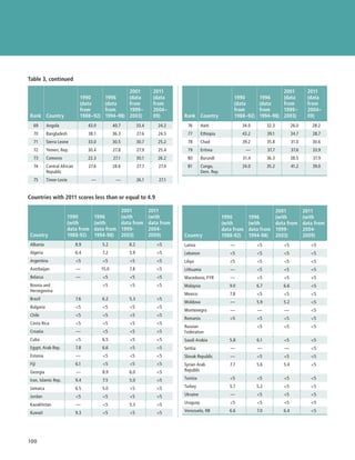 Table 3, continued

                                                           2001           2011                                                             2001           2011
                               1990        1996            (data          (data                                 1990        1996           (data          (data
                               (data       (data           from           from                                  (data       (data          from           from
                               from        from            1999–          2004–                                 from        from           1999–          2004–
Rank Country                   1988–92)    1994–98)        2003)          09)       Rank Country                1988–92)    1994–98)       2003)          09)
  69       Angola                  43.0          40.7            33.4       24.2     76        Haiti                34.0         32.3            26.0       28.2
  70       Bangladesh              38.1          36.3            27.6       24.5     77        Ethiopia             43.2         39.1            34.7       28.7
  71       Sierra Leone            33.0          30.5            30.7       25.2     78        Chad                 39.2         35.8            31.0       30.6
  72       Yemen, Rep.             30.4          27.8            27.9       25.4     79        Eritrea                 —         37.7            37.6       33.9
  73       Comoros                 22.3          27.1            30.1       26.2     80        Burundi              31.4         36.3            38.5       37.9
  74       Central African         27.6          28.6            27.7       27.0     81        Congo,               24.0         35.2            41.2       39.0
           Republic                                                                            Dem. Rep.
  75       Timor-Leste              —             —              26.1       27.1


Countries with 2011 scores less than or equal to 4.9

                                                        2001            2011                                                            2001            2011
                      1990           1996               (with           (with                              1990        1996             (with           (with
                      (with          (with              data from       data from                          (with       (with            data from       data from
                      data from      data from          1999-           2004-                              data from   data from        1999-           2004-
Country               1988-92)       1994-98)           2003)           2009)       Country                1988-92)    1994-98)         2003)           2009)
Albania                      8.9          5.2              8.2             5       Latvia                    —            5              5              5
Algeria                      6.4          7.2              5.9             5       Lebanon                   5           5              5              5
Argentina                    5           5               5              5       Libya                     5           5              5              5
Azerbaijan                   —            15.0             7.8             5       Lithuania                 —            5              5              5
Belarus                      —            5               5              5       Macedonia, FYR            —            5              5              5
Bosnia and                                5               5              5       Malaysia                  9.0          6.7             6.6             5
Herzegovina
                                                                                    Mexico                    7.8          5              5              5
Brazil                       7.6          6.2              5.3             5
                                                                                    Moldova                   —            5.9             5.2             5
Bulgaria                     5           5               5              5
                                                                                    Montenegro                —            —               —               5
Chile                        5           5               5              5
                                                                                    Romania                   5           5              5              5
Costa Rica                   5           5               5              5
                                                                                    Russian                                5              5              5
Croatia                      —            5               5              5       Federation
Cuba                         5           6.5              5              5       Saudi Arabia              5.8          6.1             5              5
Egypt, Arab Rep.             7.8          6.6              5              5       Serbia                    —            —               —               5
Estonia                      —            5               5              5       Slovak Republic           —            5              5              5
Fiji                         6.1          5               5              5       Syrian Arab               7.7          5.6             5.4             5
Georgia                      —            8.9              6.0             5       Republic

Iran, Islamic Rep.           9.4          7.5              5.0             5       Tunisia                   5           5              5              5

Jamaica                      6.5          5.0              5              5       Turkey                    5.7          5.2             5              5

Jordan                       5           5               5              5       Ukraine                   —            5              5              5

Kazakhstan                   —            5               5.3             5       Uruguay                   5           5              5              5

Kuwait                       9.3          5               5              5       Venezuela, RB             6.6          7.0             6.4             5




100  ﻿
 