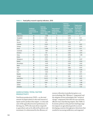 TABLE 4  Food policy research capacity indicators, 2010

                                                                                  Full-time
                                                                                  equivalent         Publications
                                              Full-time                           analysts/          by full-time
                            Analysts/         equivalent         International    researchers with   equivalent
                            researchers       analysts/          publications     PhD per million    researchers
                            (head count) in   researchers with   produced from    rural population   with PhD (over a
         Country            2010              PhD in 2010        2006–10          in 2010            5-year period)
         Afghanistan               43                3.488              0                0.135              0
         Bangladesh                66               31.65              25                0.296              0.79
         Benin                     38                11.138            12                2.17               1.077
         Burundi                   35                3.25               0                0.436              0
         Colombia                  82               14.433             12                1.252              0.831
         Ethiopia                  74               21.55              21                0.315              0.974
         Ghana                     95               12.589            35                 1.064              2.78
         Guatemala                 45                3.965             4                 0.546              1.009
         Honduras                  32                 1.87             5                 0.481              2.674
         Kenya                    155               30.755            43                 0.976              1.398
         Liberia                   34                0.515             0                 0.335              0
         Madagascar               186                17.913            8                 1.239              0.447
         Malawi                    50                8.875             5                 0.743              0.563
         Mozambique                37                5.678             15                0.394              2.642
         Nepal                     26                6.375             2                 0.26               0.314
         Niger                     28                8.563             4                 0.663              0.467
         Nigeria                  349               78.188             21                0.983              0.269
         Peru                      41                9.464             16                1.146              1.691
         Rwanda                    37                5.84               1                0.678              0.171
         Senegal                   71               21.513              3                3.03               0.139
         South Africa             198               64.413            183                3.364              2.841
         Tanzania                  91                8.413             12                0.255              1.426
         Uganda                    34               10.89              14                0.376              1.286
         Zambia                    35                9.3                9                1.119              0.968
         Zimbabwe                  36                9.52              11                1.227              1.155



         AGRICULTURAL TOTAL FACTOR
                                                                 resource allocation in production given a cer-
         PRODUCTIVITY
                                                                 tain technology (the “efficiency” component) and
         Total factor productivity (TFP)—or, the total           the adoption of new technologies (the “technical
         amount of output relative to the total amount of        change” component) that allow for new and more
         inputs used to produce that output—is a key indi-       efficient ways of producing outputs. (See Table 5.)
         cator of the agricultural sector’s performance. In      Economic policies in the past have had large nega-
         the long run, TFP is the main driver of growth          tive impacts on agricultural growth in several
         in agriculture and can be affected by policies and      developing countries through price distortions that
         investment. It is determined by the efficiency of       resulted in increasing inefficiency and stagnated

102  ﻿
 
