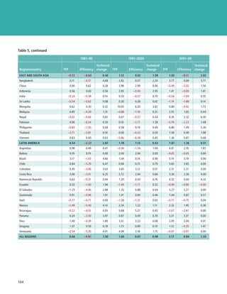 Table 5, continued

                                   1981–90                            1991–2000                            2001–09

                                              Technical                            Technical                         Technical
Region/country        TFP          Efficiency change    TFP           Efficiency   change    TFP          Efficiency change
East and South Asia     −0.13        −0.60       0.46          1.12       0.02        1.09         1.92     −0.11        2.02
Bangladesh                  0.11     −0.57       0.68          2.82       0.57        2.24         3.77       0.00       3.77
China                       0.90       0.62      0.28          2.96       2.90        0.06     −0.49         −2.02       1.56
Indonesia                   0.56       0.00      0.56          2.93      −0.00        2.93         1.41     −0.00        1.41
India                   −0.24        −0.38       0.14          0.33      −0.37        0.70     −0.54         −1.09       0.55
Sri Lanka               −0.54        −0.62       0.08          0.30       0.28        0.02     −1.74         −1.88       0.14
Mongolia                    0.62       0.30      0.32         10.05       6.20        3.62         0.80     −0.92        1.73
Malaysia                    0.85     −0.29       1.15     −0.88          −1.18        0.31         2.10       1.65       0.44
Nepal                   −0.02        −0.66       0.65          0.07      −0.37        0.44         8.76       2.32       6.30
Pakistan                    0.06     −0.24       0.30          0.10      −1.17        1.28     −0.79         −2.23       1.48
Philippines             −0.83         −1.50      0.68          0.58       0.19        0.40         6.86       1.49       5.30
Thailand                −3.71        −3.81       0.10          0.06      −0.53        0.59         1.58       0.49       1.08
Vietnam                     0.63       0.00      0.63     −5.86          −6.28        0.45         1.36       0.87       0.48
Latin America               0.54     −2.23       2.87          1.78       1.13        0.63         1.87       1.36       0.51
Argentina                   0.96       0.49      0.47     −0.36          −1.34        1.00         4.01       2.10       1.87
Bolivia                     0.19       0.19      0.00          2.04       2.04        0.00     −0.05        −0.05        0.00
Brazil                      3.17      −1.43      4.66          1.04       0.14        0.90         5.19       5.19       0.00
Chile                       0.84     −5.29       6.47          0.94       0.15        0.79         3.65       3.65       0.00
Colombia                    0.45     −3.06       3.63          3.65       3.12        0.51         2.31       2.31       0.00
Costa Rica                  3.06     −3.01       6.25          2.72       2.04        0.66         3.26       3.26       0.00
Dominican Republic          0.63     −0.31       0.94          1.20       0.43        0.76         4.32       0.00       4.32
Ecuador                     0.32      −1.60      1.96     −1.40          −1.71        0.32     −0.90        −0.90       −0.00
El Salvador             −1.29        −4.06       2.88          1.33       0.88        0.44         3.27       3.27       0.00
Guatemala                   0.91     −0.98       1.91          1.41       0.94        0.46         1.44       0.87       0.57
Haiti                   −0.77        −0.77       0.00     −1.28          −1.31        0.03     −0.71        −0.75        0.04
Mexico                  −1.49        −5.40       4.14          2.34       1.22        1.11         2.32       1.95       0.36
Nicaragua               −0.22        −4.10       4.05          5.68       5.21        0.45     −2.67         −2.67       0.00
Panama                      0.24     −3.50       3.87          0.87       0.09        0.78         3.31       3.31       0.00
Peru                        1.40     −0.39       1.80          3.31       3.22        0.08         2.05       2.04       0.01
Uruguay                     1.37       0.59      0.78          1.73       0.99        0.74         1.12     −0.35        1.47
Venezuela               −0.54        −5.20       4.91         4.99        3.18        1.75     −0.07        −0.07        0.00
All regions                 0.66     −0.81       1.50          1.66       0.67        0.98         2.17       0.84       1.33




104  ﻿
 