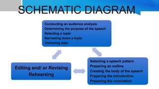 OC9-principles of speech writing oral communication in context.pptx