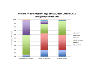 0%
10%
20%
30%
40%
50%
60%
70%
80%
90%
100%
Confiscated (112 animals) Owned (991 animals) Stray (419 animals)
%ofdogsineachcategory
Reasons for euthanasia of dogs at OCAC from October 2015
through September 2017
OwnCon?
Aggression
Head test
Other behavioral
Medical
Unspecified
 