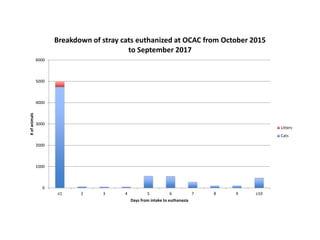 0
1000
2000
3000
4000
5000
6000
≤1 2 3 4 5 6 7 8 9 ≥10
#ofanimals
Days from intake to euthanasia
Breakdown of stray cats euthanized at OCAC from October 2015
to September 2017
Litters
Cats
 