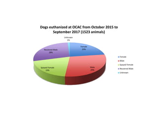 Female
23%
Male
29%
Spayed Female
19%
Neutered Male
28%
Unknown
1%
Dogs euthanized at OCAC from October 2015 to
September 2017 (1523 animals)
Female
Male
Spayed Female
Neutered Male
Unknown
 