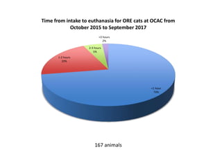 167 animals
<1 hour
73%
1-2 hours
20%
2-3 hours
5%
>3 hours
2%
Time from intake to euthanasia for ORE cats at OCAC from
October 2015 to September 2017
 
