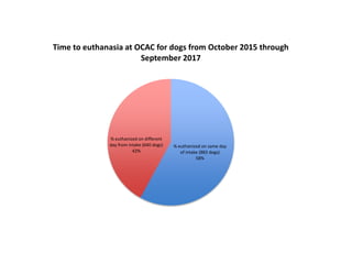 % euthanized on same day
of intake (883 dogs)
58%
% euthanized on different
day from intake (640 dogs)
42%
Time to euthanasia at OCAC for dogs from October 2015 through
September 2017
 