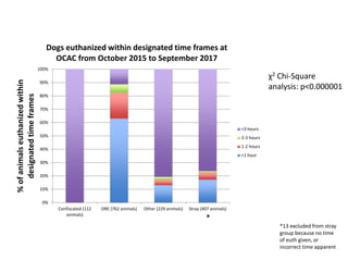 χ2 Chi-Square
analysis: p<0.000001
*13 excluded from stray
group because no time
of euth given, or
incorrect time apparent
*
0%
10%
20%
30%
40%
50%
60%
70%
80%
90%
100%
Confiscated (112
animals)
ORE (762 animals) Other (229 animals) Stray (407 animals)
%ofanimalseuthanizedwithin
designatedtimeframes
Dogs euthanized within designated time frames at
OCAC from October 2015 to September 2017
>3 hours
2-3 hours
1-2 hours
<1 hour
 