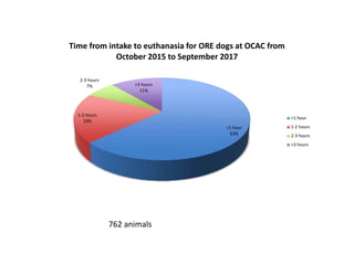 762 animals
<1 hour
63%
1-2 hours
19%
2-3 hours
7% >3 hours
11%
Time from intake to euthanasia for ORE dogs at OCAC from
October 2015 to September 2017
<1 hour
1-2 hours
2-3 hours
>3 hours
 