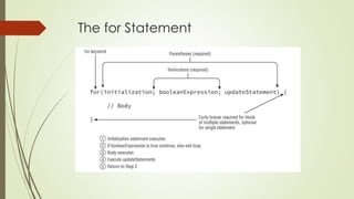 The for Statement
 