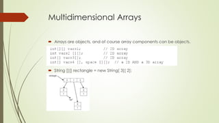 Multidimensional Arrays
 Arrays are objects, and of course array components can be objects.
 String [][] rectangle = new String[ 3][ 2];
 