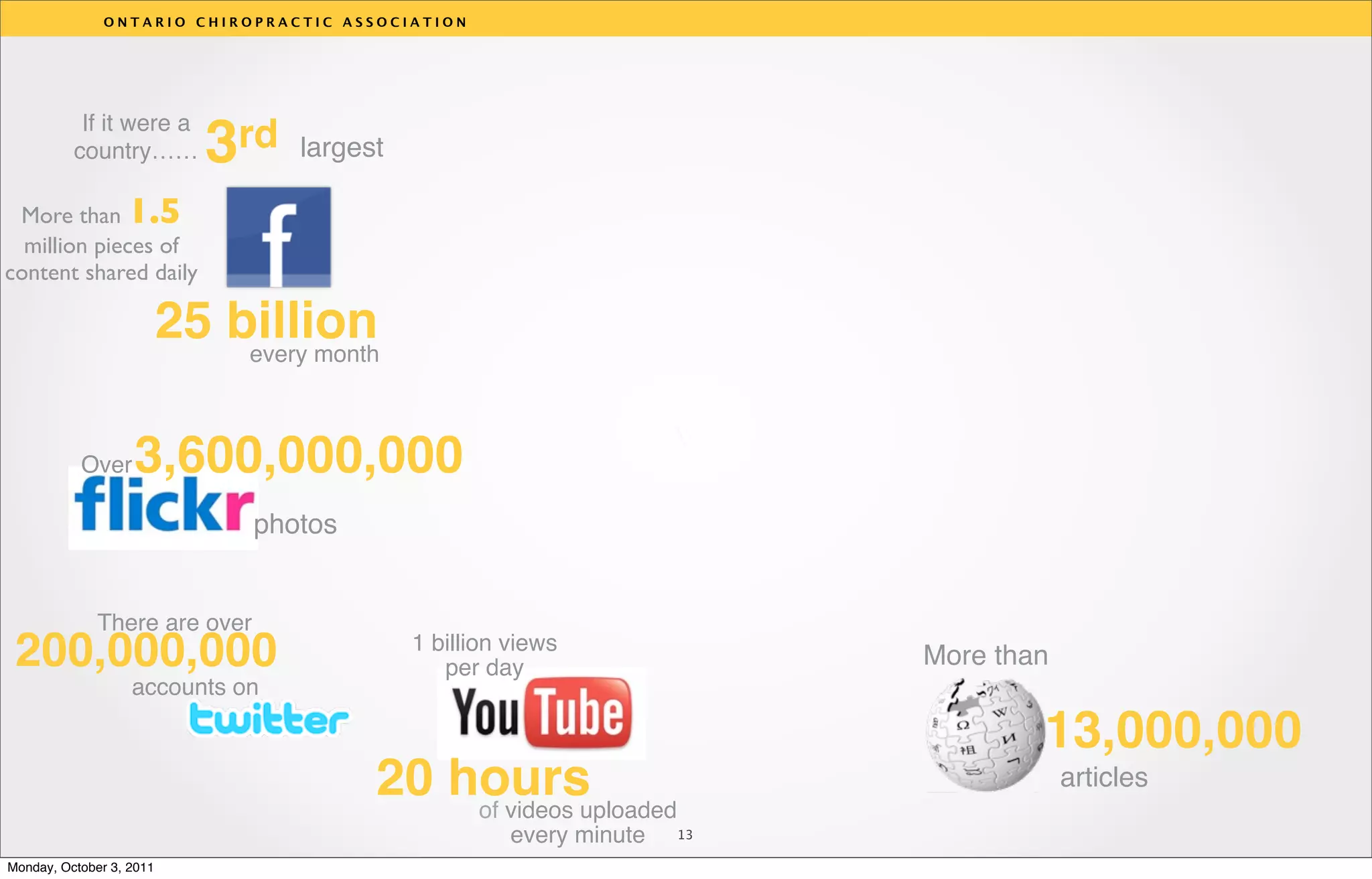 ONTARIO CHIROPRACTIC ASSOCIATION




           If it were a
          country……          3rd   largest

 More than 1.5
  million pieces of
content shared daily

                          25 billion
                              every month


                                                                      v
           Over    3,600,000,000
                                photos


              There are over
 200,000,000                                 1 billion views
                                                per day                    More than
                   accounts on

                                                                                   13,000,000
                                         20 hours
                                             of videos uploaded
                                                                                       articles

                                                       every minute   13

Monday, October 3, 2011
 