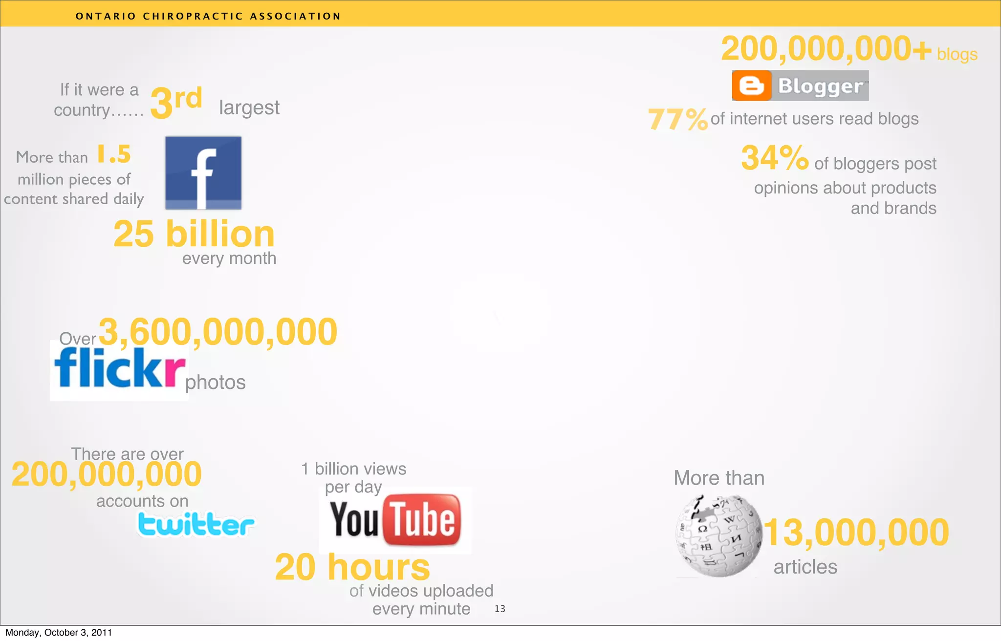 ONTARIO CHIROPRACTIC ASSOCIATION



                                                                                   200,000,000+ blogs
           If it were a
          country……          3rd   largest
                                                                           77% of internet users read blogs
 More than 1.5                                                                        34% of bloggers post
  million pieces of
                                                                                       opinions about products
content shared daily
                                                                                                   and brands
                          25 billion
                              every month


                                                                      v
           Over    3,600,000,000
                                photos


              There are over
 200,000,000                                 1 billion views
                                                per day                       More than
                   accounts on

                                                                                        13,000,000
                                         20 hours
                                             of videos uploaded
                                                                                          articles

                                                       every minute   13

Monday, October 3, 2011
 