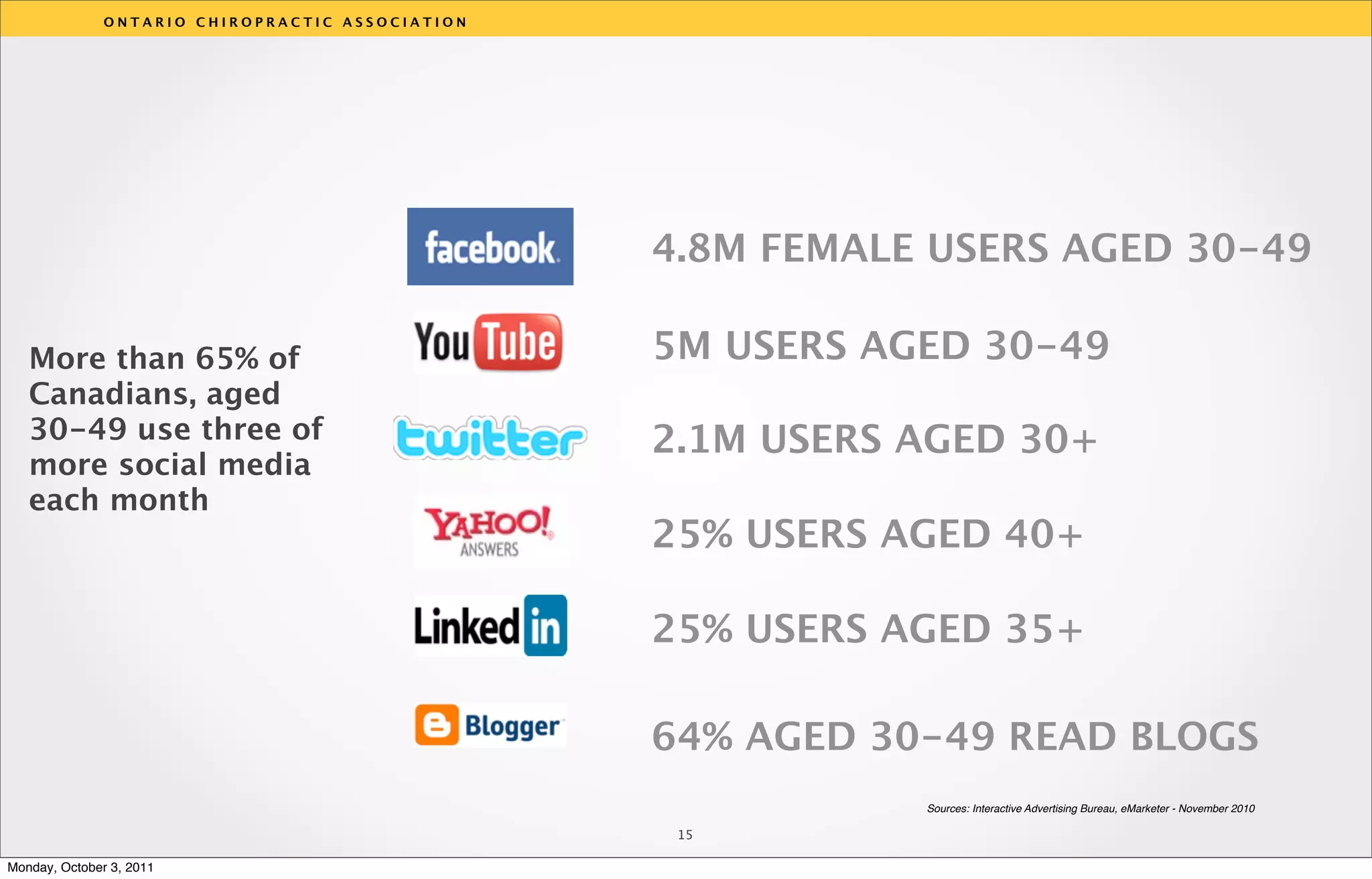 ONTARIO CHIROPRACTIC ASSOCIATION




                                                  4.8M FEMALE USERS AGED 30-49

   More than 65% of                               5M USERS AGED 30-49
   Canadians, aged
   30-49 use three of                              v
                                                  2.1M USERS AGED 30+
   more social media
   each month
                                                  25% USERS AGED 40+

                                                  25% USERS AGED 35+

                                                  64% AGED 30-49 READ BLOGS
                                                             Sources: Interactive Advertising Bureau, eMarketer - November 2010

                                                   15

Monday, October 3, 2011
 