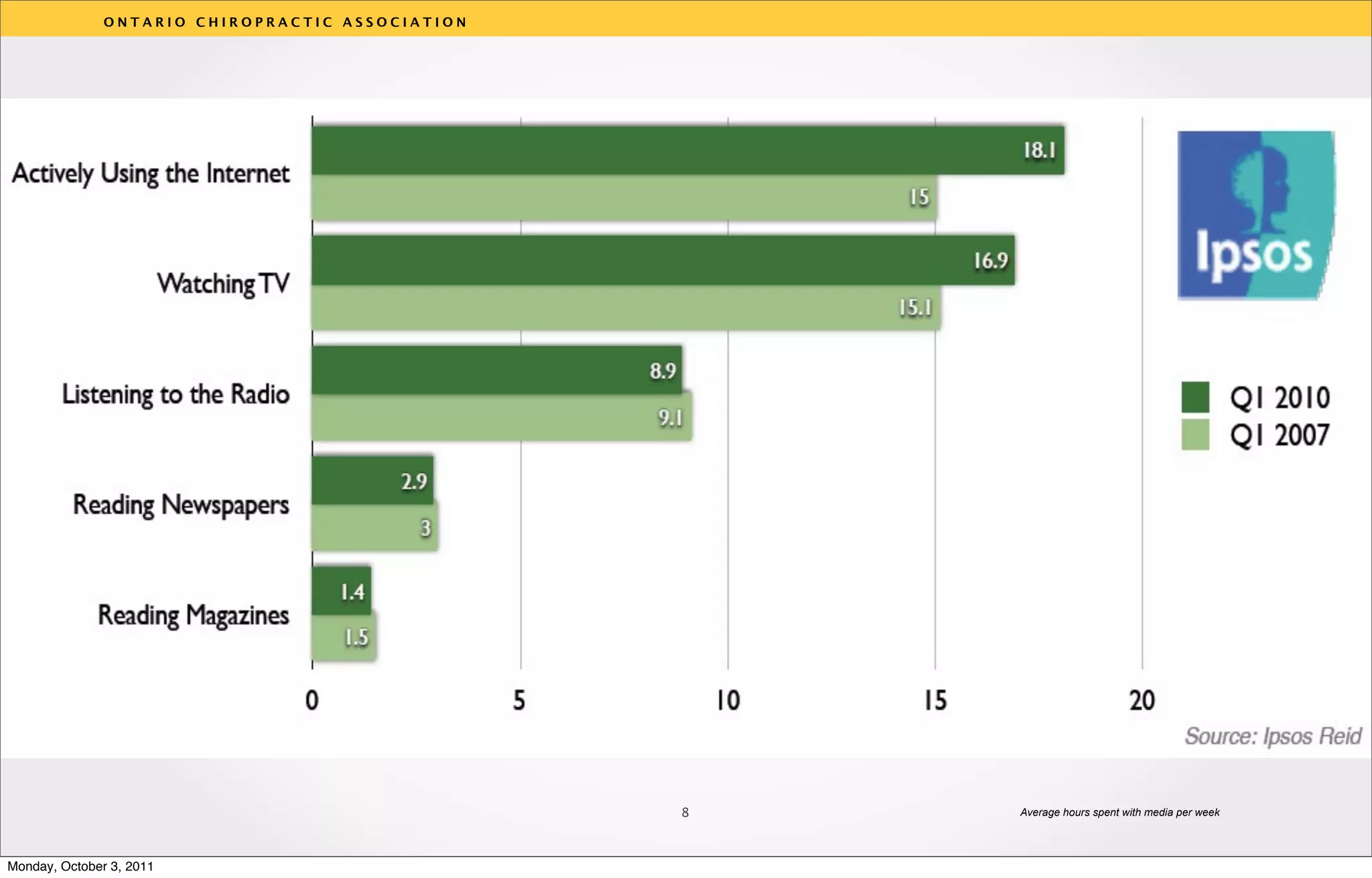 ONTARIO CHIROPRACTIC ASSOCIATION




                                                  v




                                                  8   Average hours spent with media per week




Monday, October 3, 2011
 