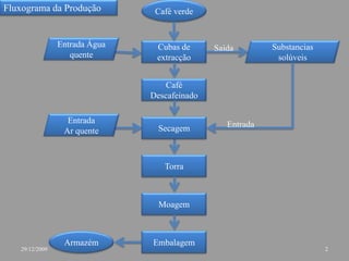 Café verdeFluxograma da ProduçãoEntrada Água quenteCubas de extracçãoSubstanciassolúveis SaídaCafé Descafeinado EntradaAr quenteSecagemEntradaTorra Moagem Embalagem Armazém 229/12/2009