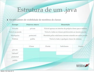 Estrutura de um .java
               Modiﬁcadores de visibilidade de membros de classes

                    Escopo        Palavra chave                         Descrição

                     Privado         private      Visível apenas no interior da própria classe que o deﬁniu

              Visível ao pacote                    Visível a todas as classes pertencentes ao mesmo pacote

                  Hieráquico        protected     Herdado pelas subclasses mesmo estando em outro pacote

                     Público         public              Visível a toda e qualquer classe do sistema



                                    Classe          Pacote             Subclasses              Outras

                     private

                   “default”

                   protected

                      public




sábado, 9 de março de 13
 