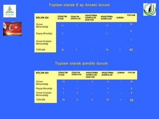 Toplam olarak 6 ay önceki durum
BÖLÜM ADI
ÖĞRETİM
ÜYESİ
ÖĞRETİM
GÖREVLİSİ
ARAŞTIRMA
GÖREVLİSİ
DOKTOR
ARAŞTIRMA
GÖREVLİSİ
UZMAN
TOPLAM
Orman
Mühendisliği
21 1 - 12 1
35
Peyzaj Mimarlığı 2 - 4 -
6
Orman Endüstri
Mühendisliği
1 - -
1
TOPLAM 24 1 - 16 1 42
Toplam olarak şimdiki durum
BÖLÜM ADI ÖĞRETİM
ÜYESİ
ÖĞRETİM
GÖREVLİSİ
ARAŞTIRMA
GÖREVLİSİ
DOKTOR
ARAŞTIRMA
GÖREVLİSİ
UZMAN TOPLAM
Orman
Mühendisliği
19 1 2 14 1 37
Peyzaj Mimarlığı 3 1 - 5 - 9
Orman Endüstri
Mühendisliği
2 3 - 4 - 9
TOPLAM 24 5 2 23 1 55
 