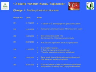 1.Fakülte Yönetim Kurulu Toplantıları
Çizelge 1: Fakülte yönetim kurul kararları
Oturum No: Tarih: Karar
354 31.12.2008 • T. Göktürk ve Ö. Eminağaoğlu’nun görev süresi uzatımı
355 12.01.2009 • Komisyonlar ve komisyon üyeleri (15 komisyon) nin seçimi
356 15.01.2009 • İlave komisyonların teşkili (17)
• Son komisyon ile, 18 komisyonumuz mevcuttur
357 28.01.2009 • Af ile başvuran öğrencilerin durumunun görüşülmesi
358 11.02.2009
• Dr. S. Çağlar’ın ataması,
• A. Öztürk’ün Isparta’ya görevlendirilmesi
• F.Temel’in görev süresi uzatımının görüşülmesi
359 19.02.2009 • Bahar yarıyılı ders ve öğretim elemanı görevlendirmesi
• PEM teknik gezi isteğinin görüşülmesi
360 25.02.2009 • Dr. Erhan Çalışkan’ın gelen jüri raporlarının görüşülmesi
• Kütüphaneci Ö. Çakmakçı’nın KTÜ ye görevlendirilmesi
 