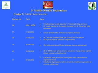 2- Fakülte Kurulu Toplantıları
Çizelge 2: Fakülte Kurul kararları
Oturum No Tarih Karar
36 28.01.2009
• Fakülte dergisi ile ilgili Düzeltici T. Yüksek’den bilgi alınması
• III. Ulusal Karadeniz Ormancılık Kongresi için S. Güner’den bilgi
edinilmesi
37 12.02.2009 • Orman Endüstri Müh. Bölümüne Öğrenci alınması
38 18.02.2009 • O. Torul’dan boşalan üyelik için FYK’na Prof üye seçimi.
• PEM proje dersinin Kredisinin değiştirilmesi
39 26.03.2009 • OM bölümünde ikinci öğretim açılması durumu görüşülmesi
40 03.04.2009 • 2010 ÖSYS puan türleri ve sınav sorularının hangi dersler ağırlıklı
olması konusunun belirlenmesi
41 25.06.2009
• Fakültemiz İmleç komisyonundan gelen imleç çalışmalarının
değerlendirilmesi
• Fakültemiz Ağ sayfasının etkin ve verimli yönetilmesi açısından bir
sorumlu belirlenmesi
 