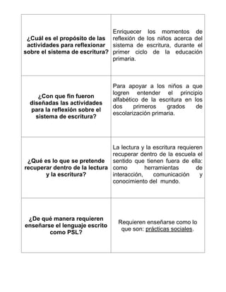 ¿Cuál es el propósito de las
actividades para reflexionar
sobre el sistema de escritura?
Enriquecer los momentos de
reflexión de los niños acerca del
sistema de escritura, durante el
primer ciclo de la educación
primaria.
¿Con que fin fueron
diseñadas las actividades
para la reflexión sobre el
sistema de escritura?
Para apoyar a los niños a que
logren entender el principio
alfabético de la escritura en los
dos primeros grados de
escolarización primaria.
¿Qué es lo que se pretende
recuperar dentro de la lectura
y la escritura?
La lectura y la escritura requieren
recuperar dentro de la escuela el
sentido que tienen fuera de ella:
como herramientas de
interacción, comunicación y
conocimiento del mundo.
¿De qué manera requieren
enseñarse el lenguaje escrito
como PSL?
Requieren enseñarse como lo
que son: prácticas sociales.
 