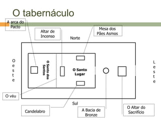 O tabernáculo
A arca do
  Pacto                                           Mesa dos
                   Altar de
                                                 Pães Asmos
                   Incenso        Norte




   O                                                                       L
                    O Santo dos




   e                                                                       e
                      Santos




   s                               O Santo
                                                                           s
   t                                Lugar
                                                                           t
   e                                                                       e


O véu
                                   Sul
                                                              O Altar do
            Candelabro                    A Bacia de
                                                              Sacrifício
                                            Bronze
 