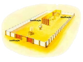 Justificação
Santificação
Glorificação
 