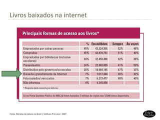 Livros baixados na internet Fonte: Retratos da Leitura no Brasil | Instituto Pró-Livro | 2007 