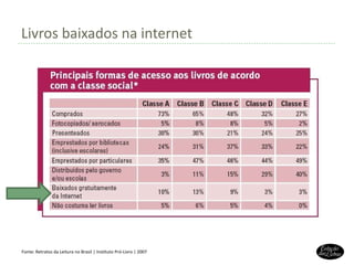 Livros baixados na internet Fonte: Retratos da Leitura no Brasil | Instituto Pró-Livro | 2007 