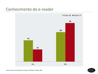 Conhecimento do e-reader Fonte: Consumo de Eletrônicos no Brasil | GfK Brasil | Maio, 2010 
