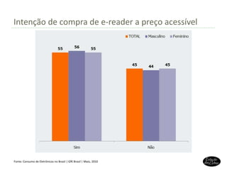 Intenção de compra de e-reader a preço acessível Fonte: Consumo de Eletrônicos no Brasil | GfK Brasil | Maio, 2010 