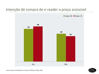 Intenção de compra de e-reader a preço acessível Fonte: Consumo de Eletrônicos no Brasil | GfK Brasil | Maio, 2010 