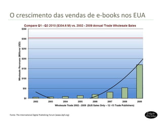 O crescimento das vendas de e-books nos EUA Fonte: The International Digital Publishing Forum (www.idpf.org) 