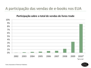 A participação das vendas de e-books nos EUA Fonte:  Association of American Publishers *jan a out 