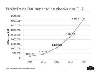 Projeção de faturamento de ebooks nos EUA Fonte:  The Yankee Group com projeções da indústria 