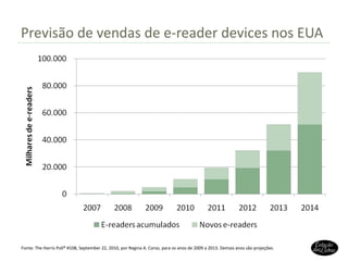 Previsão de vendas de e-reader devices nos EUA Fonte:  The Harris Poll® #108, September 22, 2010, por Regina A. Corso, para os anos de 2009 a 2013. Demais anos são projeções. 