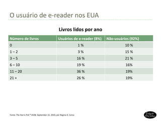 O usuário de e-reader nos EUA Fonte:  The Harris Poll ® #108, September 22, 2010, por Regina A. Corso Livros lidos por ano Número de livros Usuários de e-reader (8%) Não-usuários (92%) 0 1 % 10 % 1 – 2 3 % 15 % 3 – 5 16 % 21 % 6 – 10 19 % 16% 11 – 20 36 % 19% 21 + 26 % 19% 