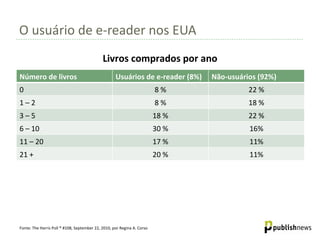 O usuário de e-reader nos EUA Fonte:  The Harris Poll ® #108, September 22, 2010, por Regina A. Corso Livros comprados por ano Número de livros Usuários de e-reader (8%) Não-usuários (92%) 0 8 % 22 % 1 – 2 8 % 18 % 3 – 5 18 % 22 % 6 – 10 30 % 16% 11 – 20 17 % 11% 21 + 20 % 11% 